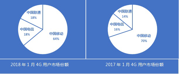 4G增量逆转中移动 联通电信做对了什么