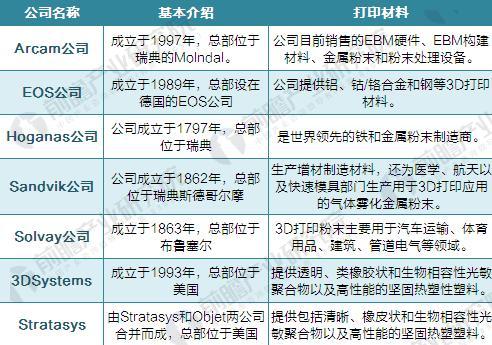 2017年全球3D打印材料市场现状分析 PLA、ABS占据主流