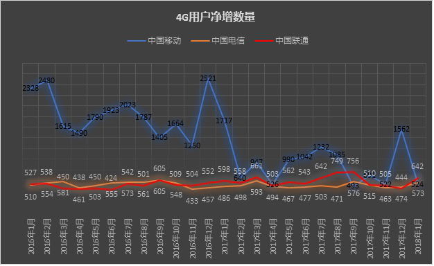 4G增量逆转中移动 联通电信做对了什么