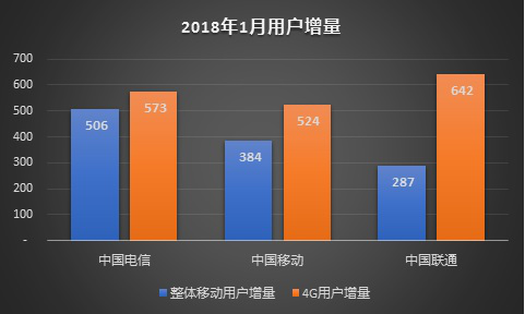 4G增量逆转中移动 联通电信做对了什么