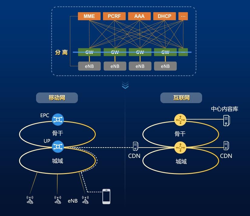 5G技术4G化 转控分离打造极致视频体验