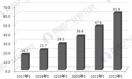 中国3D打印市场规模分析 2022年将超60亿美元