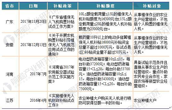 三张图读懂全国工业无人机政策