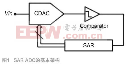 基于40 nm CMOS工艺的高速SAR ADC的设计