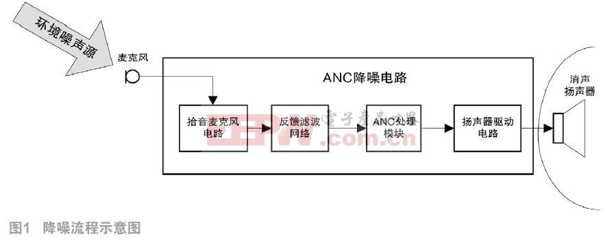 AS3415单芯片主动降噪方案应用研究　