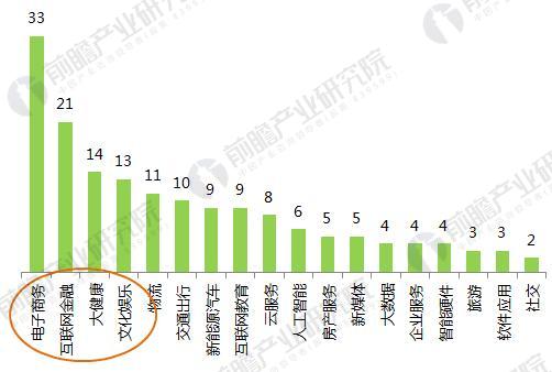 2017科技部认定的独角兽公司分布行业和区域（一）