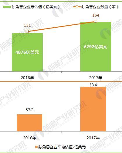 2017科技部认定的独角兽公司分布行业和区域（一）