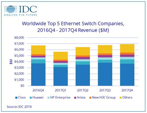 IDC：2017年Q4全球以太网交换机市场达69亿美元