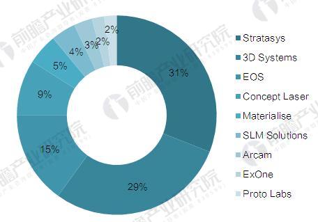 2017年全球3D打印行业竞争格局分析 美国遥遥领先