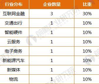 2017科技部认定的独角兽公司分布行业和区域（二）