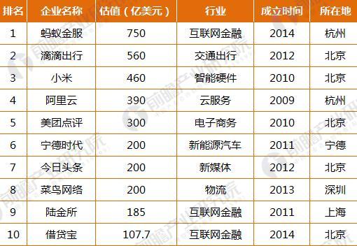 2017科技部认定的独角兽公司分布行业和区域（二）