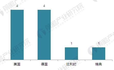 2017年全球3D打印行业竞争格局分析 美国遥遥领先