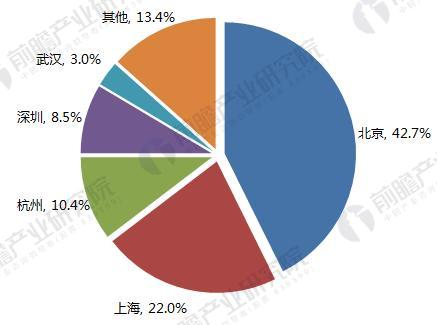 2017科技部认定的独角兽公司分布行业和区域（二）