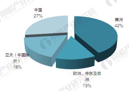 2017年全球视频监控设备市场规模分析