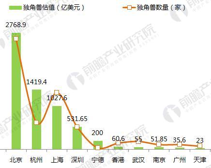 2017科技部认定的独角兽公司分布行业和区域（二）