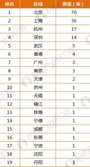 2017科技部认定的独角兽公司分布行业和区域（二）