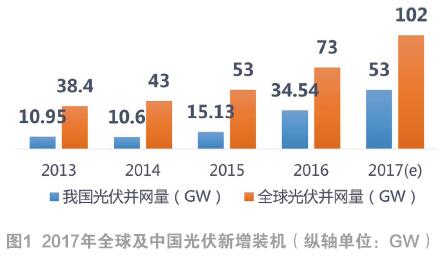 2017-2018年中国光伏市场回顾与展望