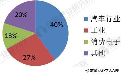 2018年半导体分立器件行业产业链分析 上游供应不稳定下游需求增加