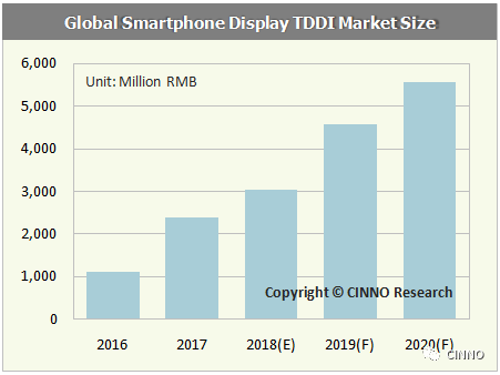 TDDI与AMOLED推动面板驱动芯片进军百亿市场规模