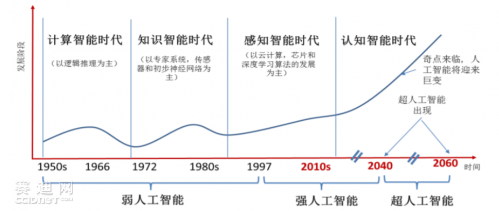 中国人工智能芯片市场分析和展望