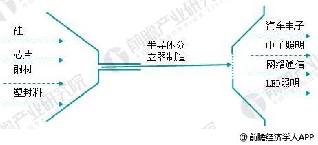 2018年半导体分立器件行业产业链分析 上游供应不稳定下游需求增加