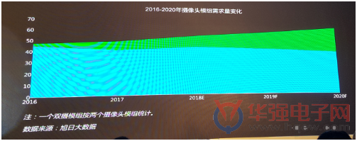 AI手机给摄像头带来多大市场空间？