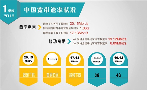 我国宽带网速提升取得标志性成果 全国固定宽带下载速率超越20M