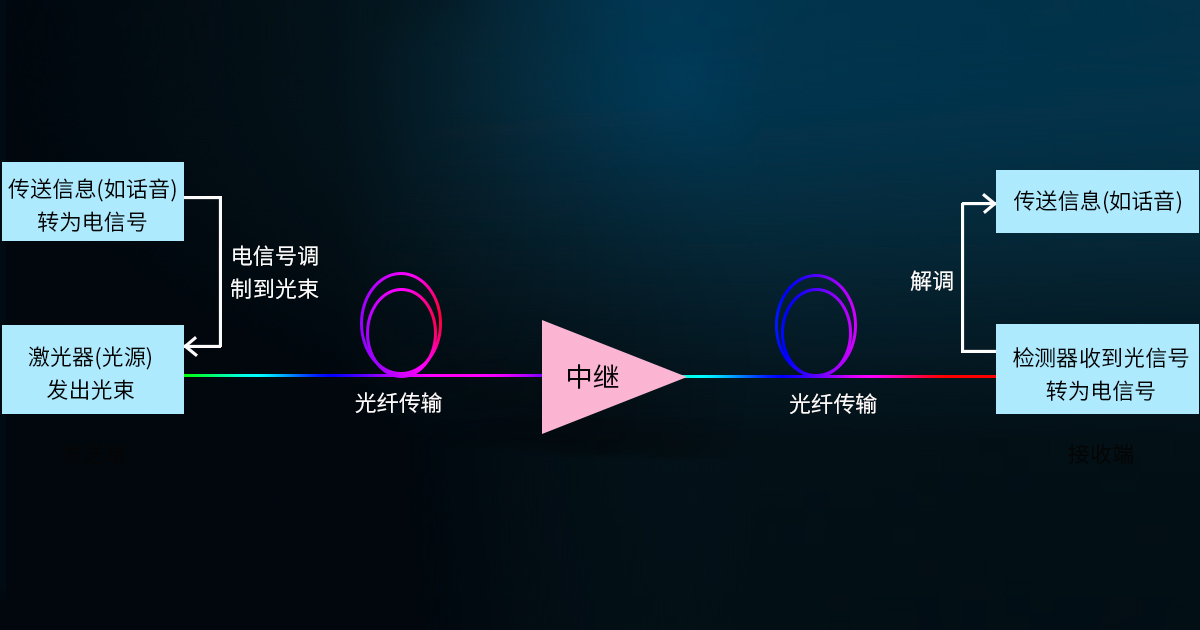 光纤通信原理和优势有哪些？光通信无源器件简述