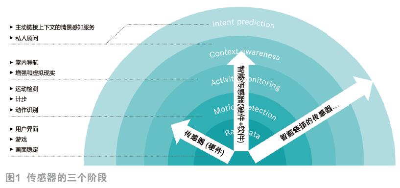 可穿戴传感器趋势及部分新产品技术　