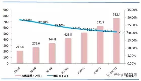 数据说话：云计算市场涨势显著