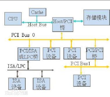 PCI总线与PXI总线对比，有什么不同？