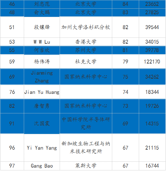 这一次，王中林院士全球第一！越来越多中国学者做到全球顶尖！