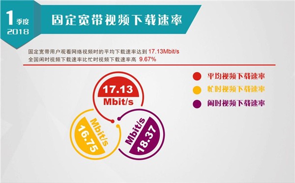 我国宽带网速提升取得标志性成果 全国固定宽带下载速率超越20M