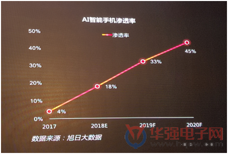 AI手机给摄像头带来多大市场空间？