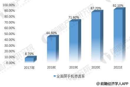 中国企业发力AMOLED 智能手机需求增长成最大推力