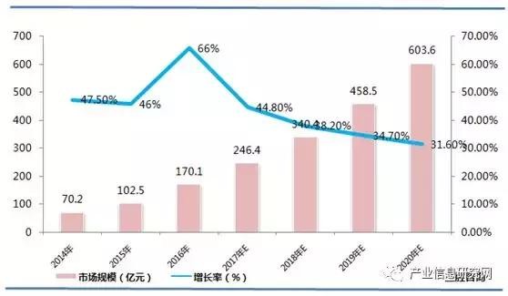 数据说话：云计算市场涨势显著