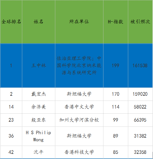 这一次，王中林院士全球第一！越来越多中国学者做到全球顶尖！