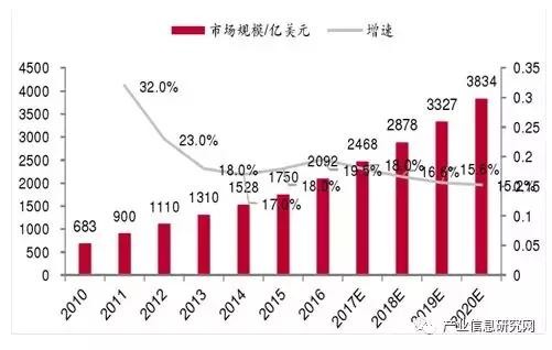 数据说话：云计算市场涨势显著