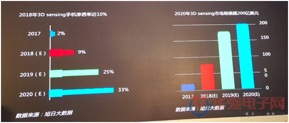 AI手机给摄像头带来多大市场空间？