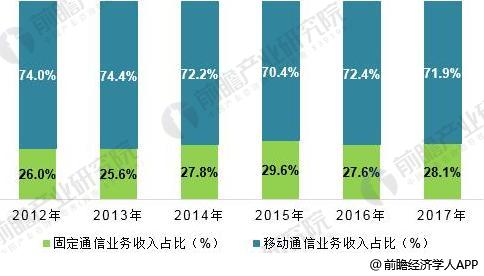 2018年通信产业发展现状分析 5G带动通信产业下一轮发展