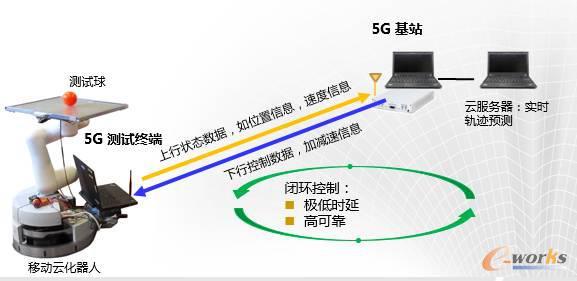 5G“使能”智能制造