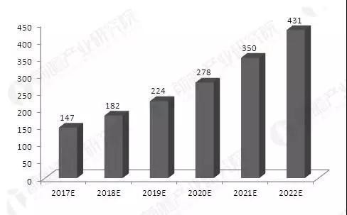 大势所趋 2020年全球智能照明市场可达243.41亿美元