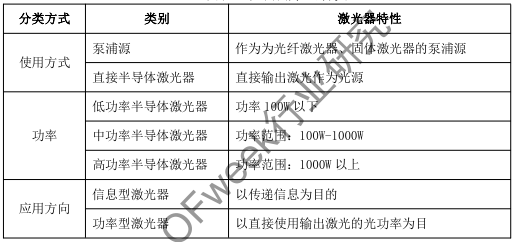 半导体激光器产业发展及应用