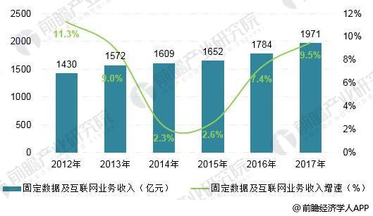 2018年通信产业发展现状分析 5G带动通信产业下一轮发展