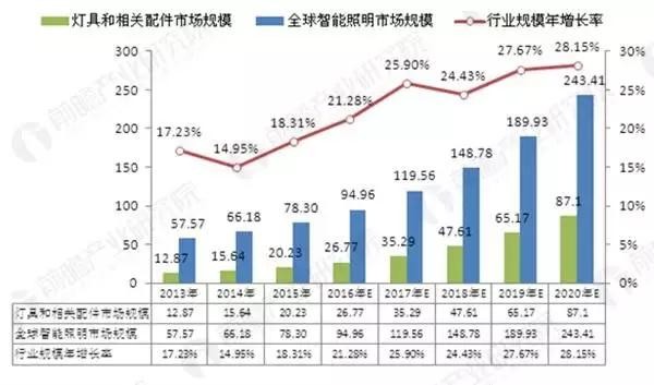 大势所趋 2020年全球智能照明市场可达243.41亿美元