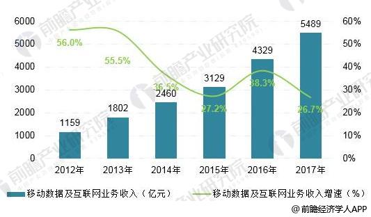 2018年通信产业发展现状分析 5G带动通信产业下一轮发展