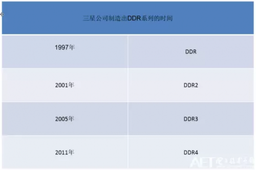 DDR内存的发展简史：和三星有关