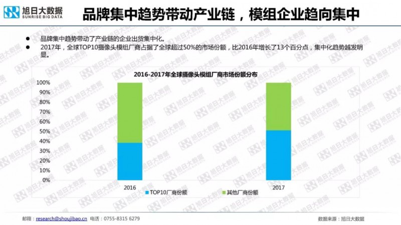 一文读懂2018年手机摄像头模组市场