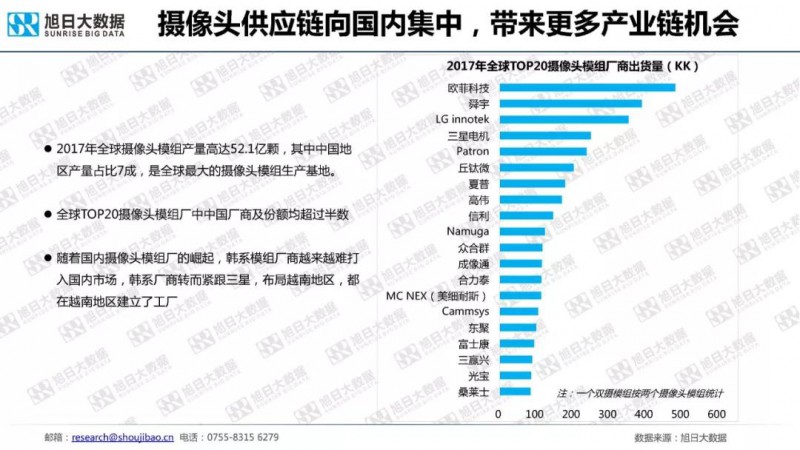 一文读懂2018年手机摄像头模组市场