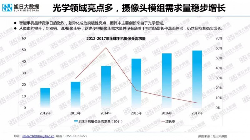 一文读懂2018年手机摄像头模组市场